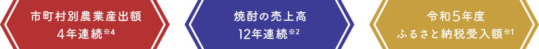 市町村別農業産出額4年連続※4 焼酎の売上高12年連続※2 令和5年度ふるさと納税受入額※1