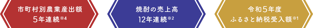 市町村別農業産出額5年連続※4 焼酎の売上高12年連続※2 令和5年度ふるさと納税受入額※1